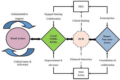 Transformative learning to promote transformative evaluation of food system praxis